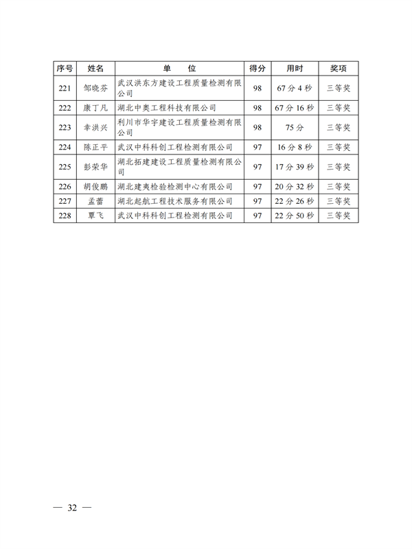 鄂建質(zhì)安協(xié)〔2022〕3號(hào)：公布知識(shí)競賽結(jié)果的通知(1)_31.png