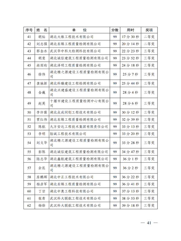 鄂建質(zhì)安協(xié)〔2022〕3號(hào)：公布知識(shí)競賽結(jié)果的通知(1)_40.png