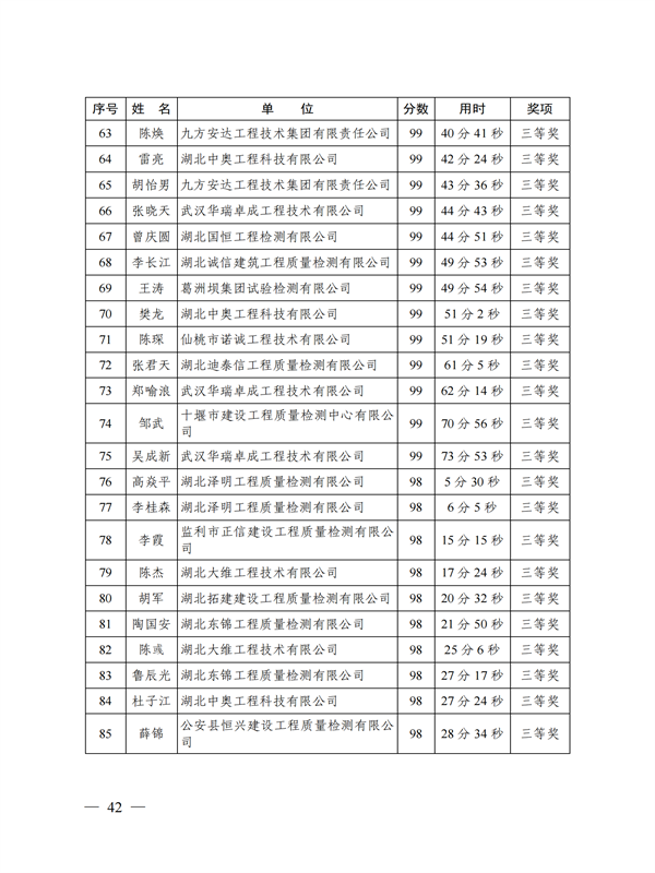 鄂建質(zhì)安協(xié)〔2022〕3號(hào)：公布知識(shí)競賽結(jié)果的通知(1)_41.png